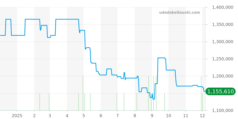 PAM00335 - オフィチーネパネライ ルミノール 価格・相場チャート(平均値, 1年)