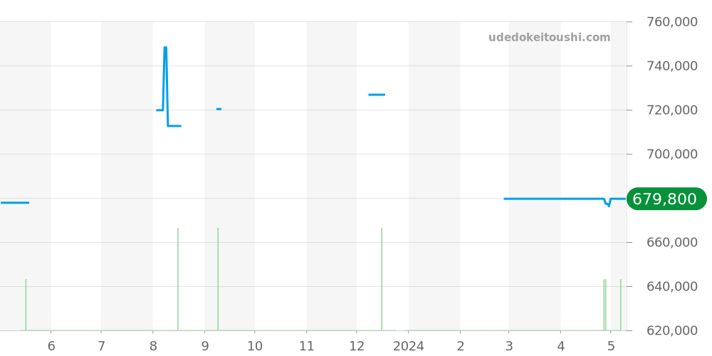 PAM00337 - オフィチーネパネライ ラジオミール 価格・相場チャート(平均値, 1年)