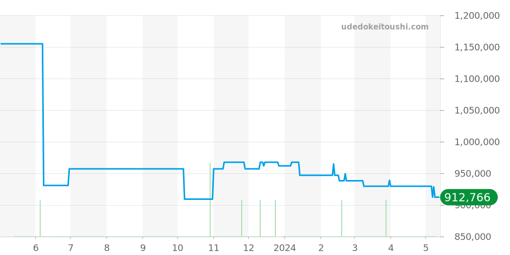 PAM00339 - オフィチーネパネライ ラジオミール 価格・相場チャート(平均値, 1年)