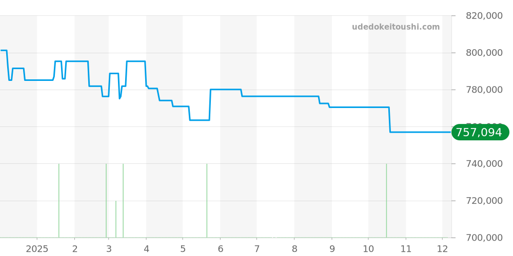 PAM00339 - オフィチーネパネライ ラジオミール 価格・相場チャート(平均値, 1年)