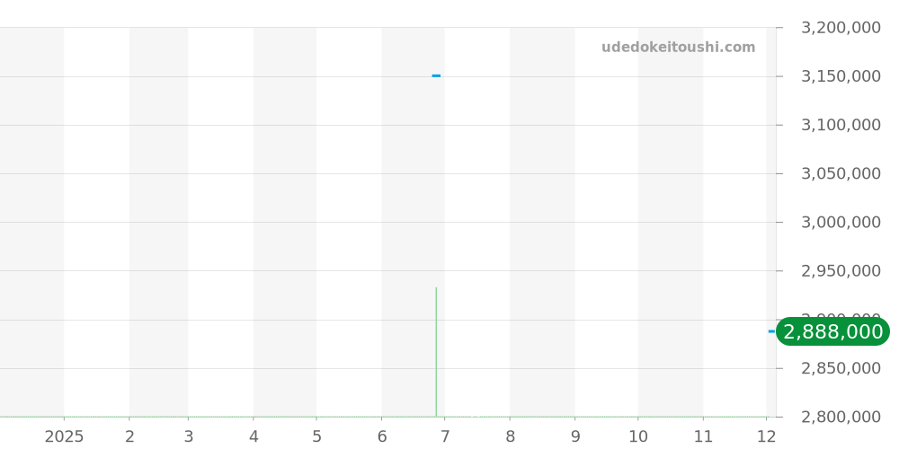 PAM00341 - オフィチーネパネライ ラジオミール 価格・相場チャート(平均値, 1年)