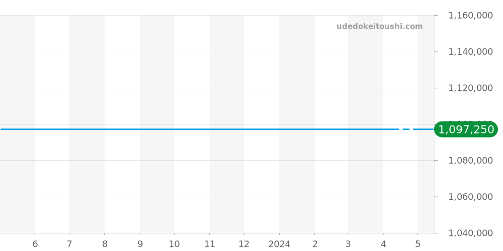 PAM00343 - オフィチーネパネライ ラジオミール 価格・相場チャート(平均値, 1年)