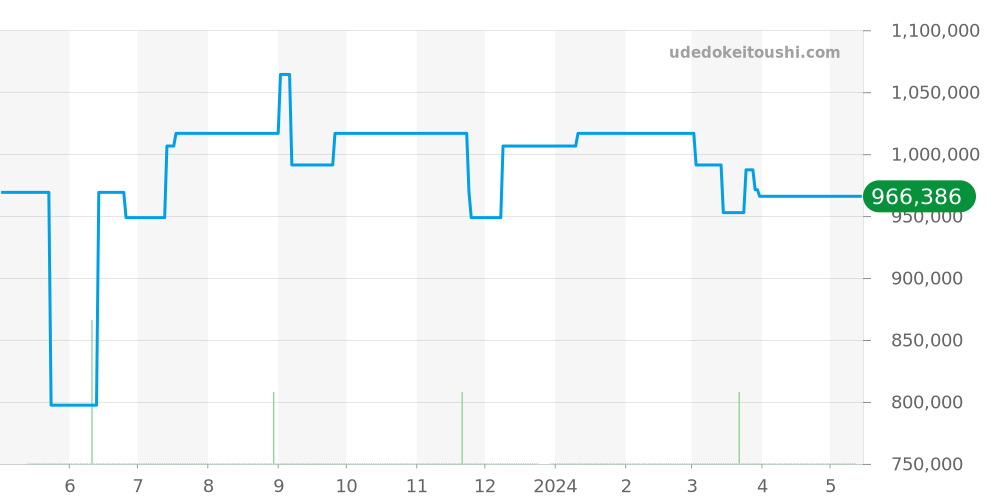 PAM00346 - オフィチーネパネライ ラジオミール 価格・相場チャート(平均値, 1年)