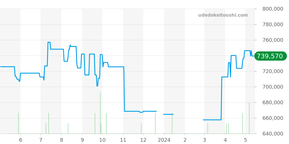 PAM00347 - オフィチーネパネライ ルミノール 価格・相場チャート(平均値, 1年)