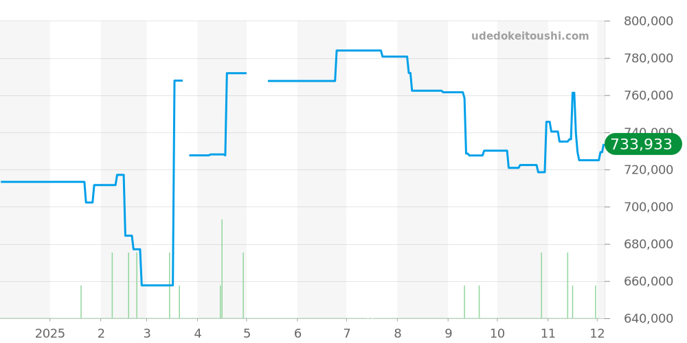 PAM00347 - オフィチーネパネライ ルミノール 価格・相場チャート(平均値, 1年)