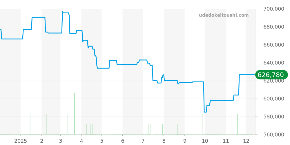 PAM00352 - オフィチーネパネライ ルミノール 価格・相場チャート(平均値, 1年)