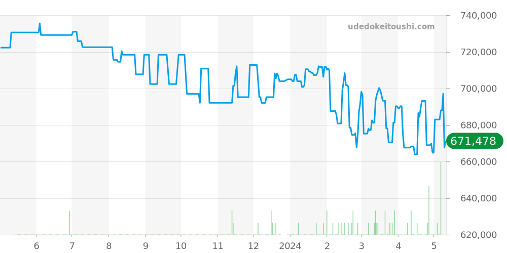 PAM00356 - オフィチーネパネライ ルミノール 価格・相場チャート(平均値, 1年)