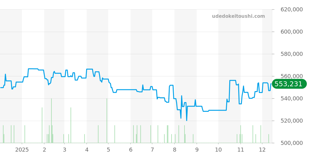 PAM00359 - オフィチーネパネライ ルミノール 価格・相場チャート(平均値, 1年)