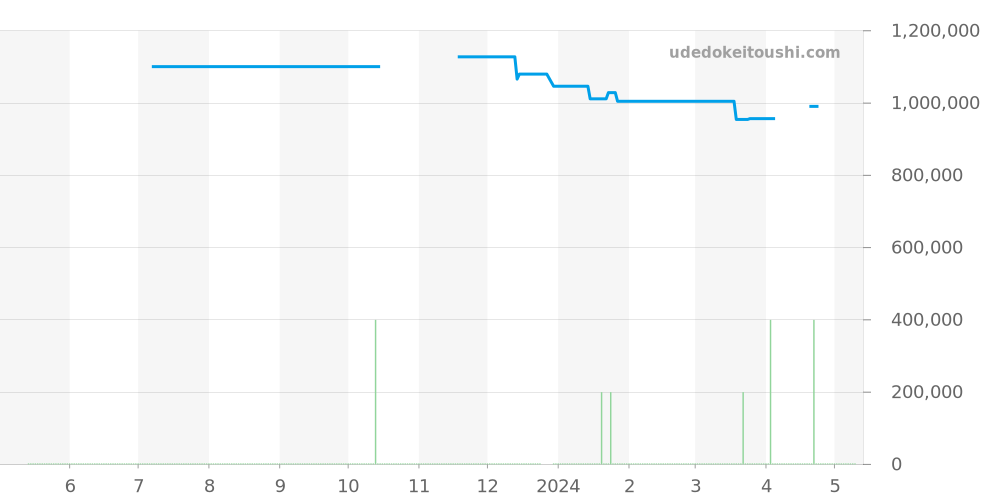 PAM00362 - オフィチーネパネライ ルミノール 価格・相場チャート(平均値, 1年)