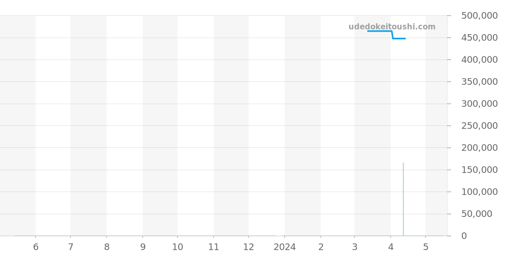 PAM00367 - オフィチーネパネライ ルミノール 価格・相場チャート(平均値, 1年)