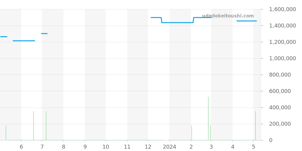 PAM00368 - オフィチーネパネライ ルミノール 価格・相場チャート(平均値, 1年)