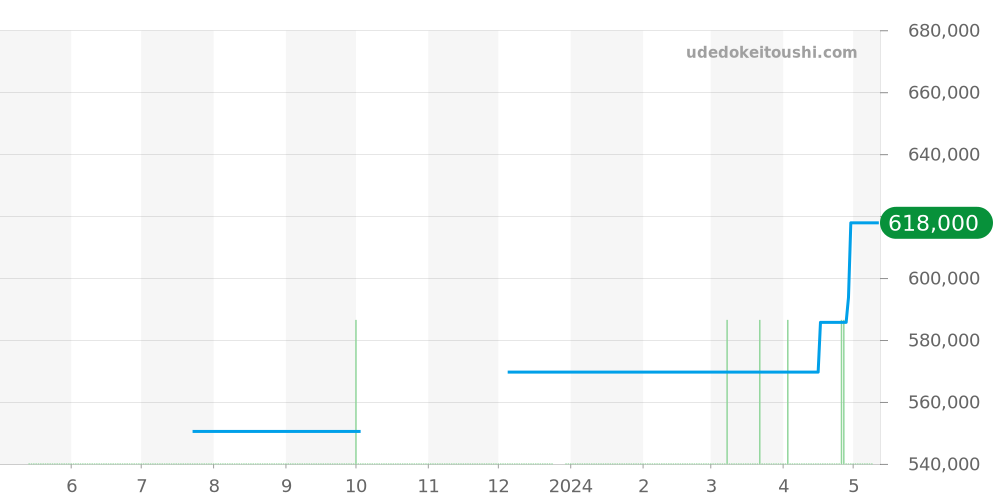 PAM00369 - オフィチーネパネライ ラジオミール 価格・相場チャート(平均値, 1年)