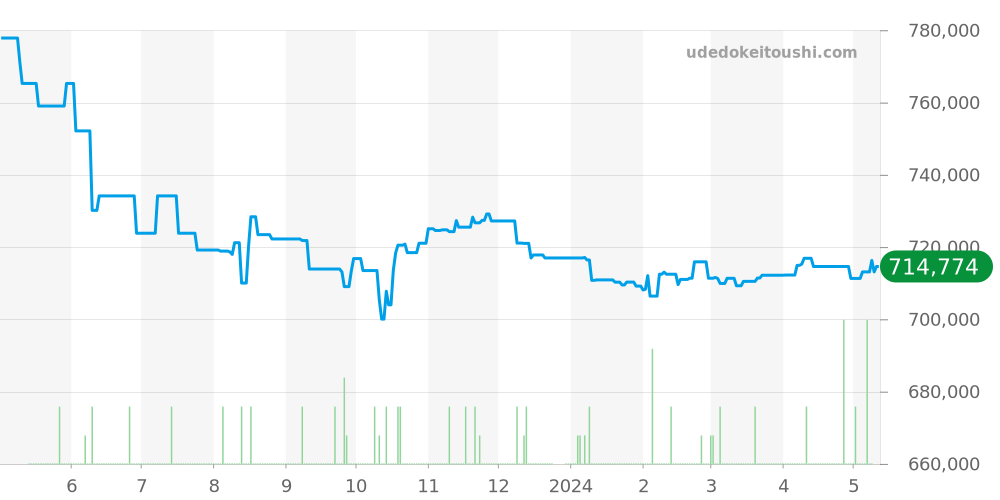 PAM00372 - オフィチーネパネライ ルミノール 価格・相場チャート(平均値, 1年)