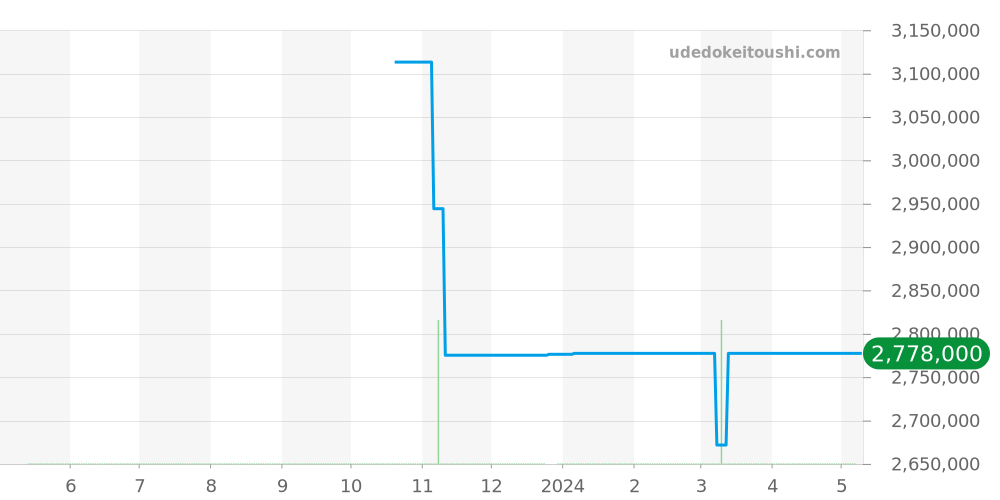 PAM00373 - オフィチーネパネライ ラジオミール 価格・相場チャート(平均値, 1年)