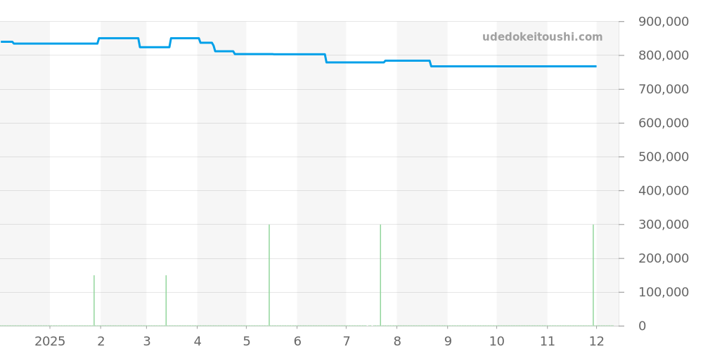 PAM00375 - オフィチーネパネライ ルミノール 価格・相場チャート(平均値, 1年)