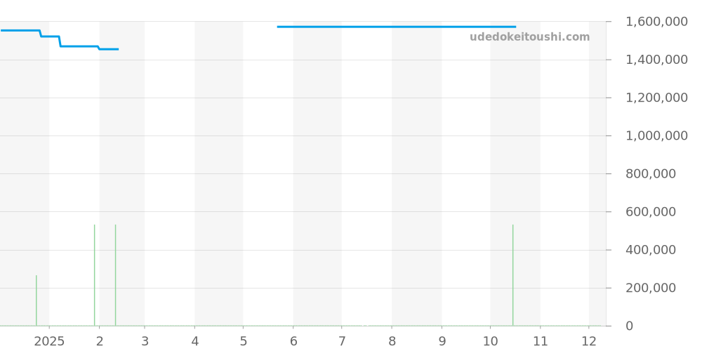 PAM00376 - オフィチーネパネライ ラジオミール 価格・相場チャート(平均値, 1年)