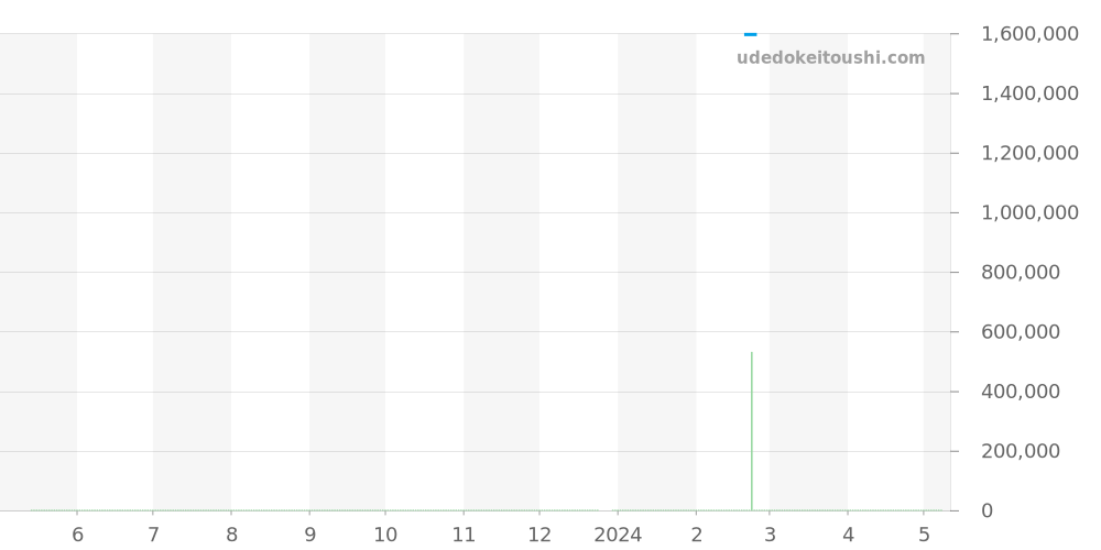 PAM00378 - オフィチーネパネライ ラジオミール 価格・相場チャート(平均値, 1年)