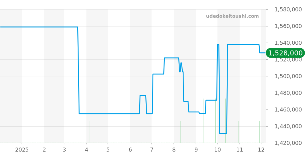 PAM00378 - オフィチーネパネライ ラジオミール 価格・相場チャート(平均値, 1年)