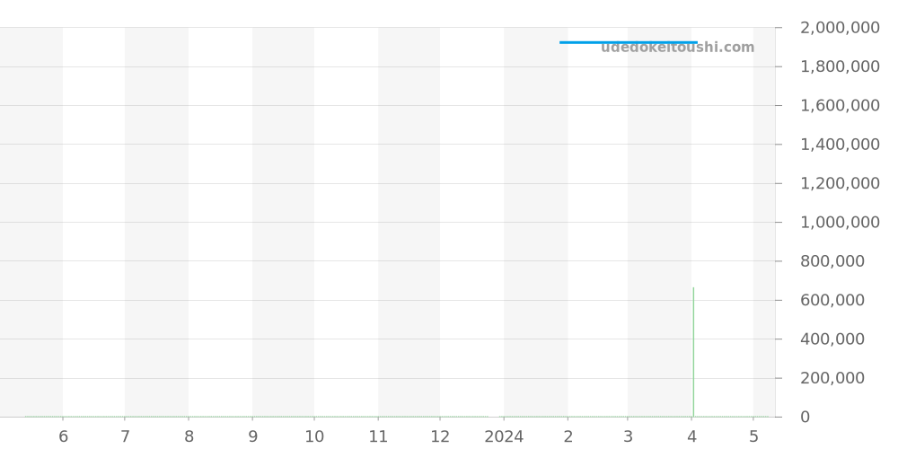 PAM00379 - オフィチーネパネライ ラジオミール 価格・相場チャート(平均値, 1年)