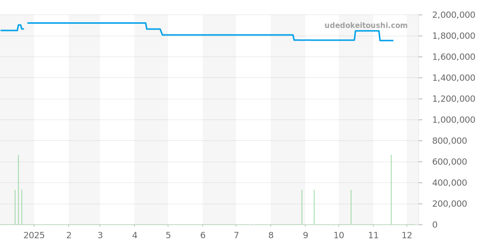 PAM00379 - オフィチーネパネライ ラジオミール 価格・相場チャート(平均値, 1年)