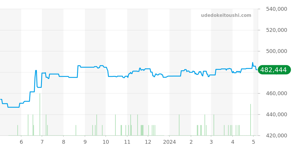 PAM00380 - オフィチーネパネライ ラジオミール 価格・相場チャート(平均値, 6ヶ月)