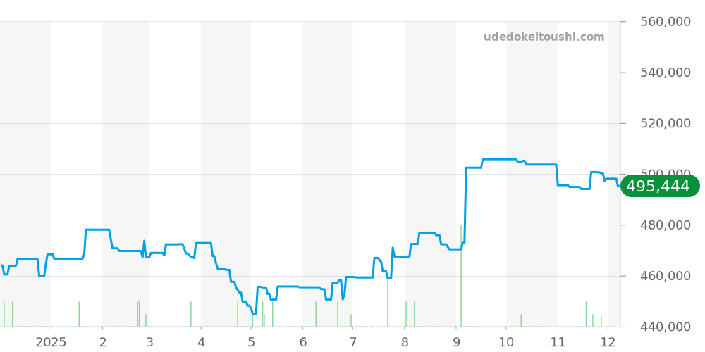 PAM00380 - オフィチーネパネライ ラジオミール 価格・相場チャート(平均値, 1年)