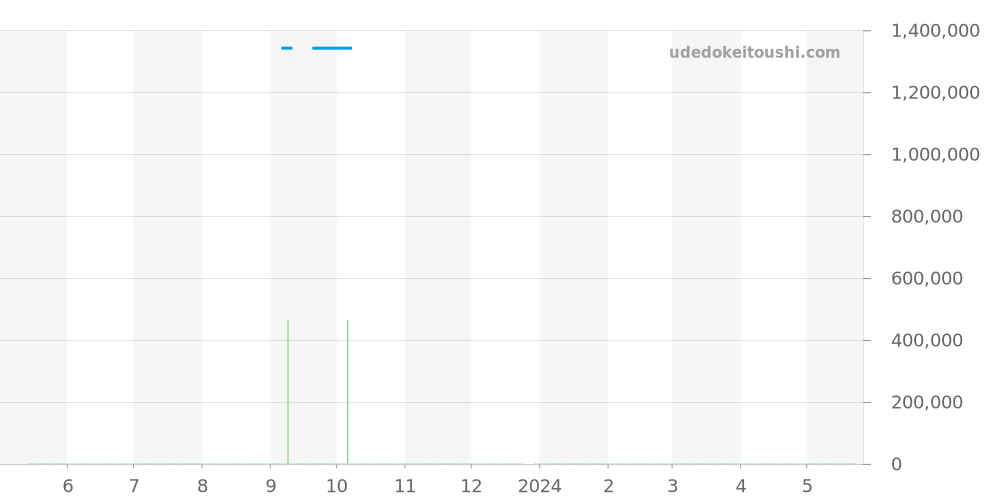 PAM00383 - オフィチーネパネライ ルミノール 価格・相場チャート(平均値, 1年)