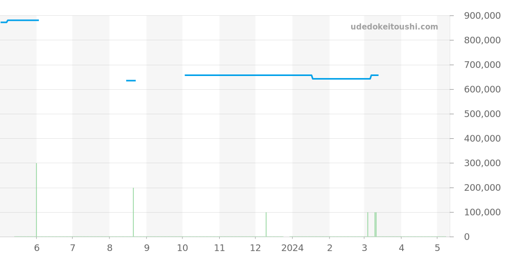 PAM00384 - オフィチーネパネライ ラジオミール 価格・相場チャート(平均値, 1年)