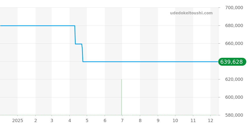 PAM00384 - オフィチーネパネライ ラジオミール 価格・相場チャート(平均値, 1年)