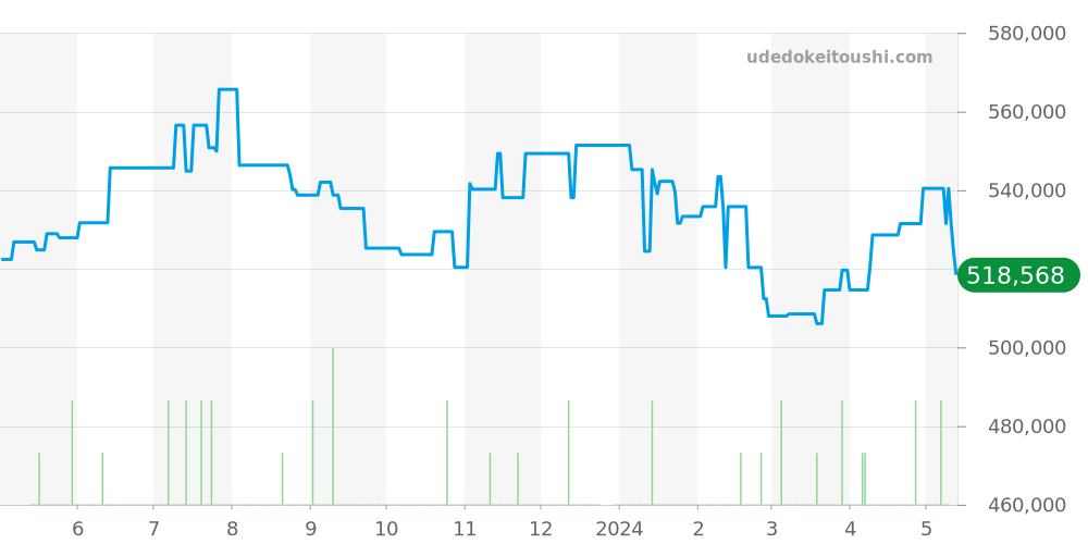 PAM00388 - オフィチーネパネライ ラジオミール 価格・相場チャート(平均値, 1年)
