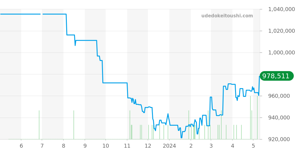 PAM00389 - オフィチーネパネライ ルミノール 価格・相場チャート(平均値, 1年)