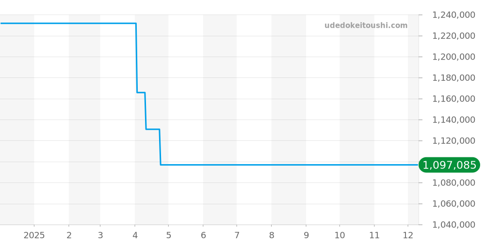 PAM00391 - オフィチーネパネライ ラジオミール 価格・相場チャート(平均値, 1年)