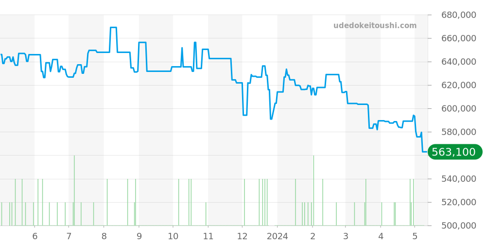 PAM00392 - オフィチーネパネライ ルミノール 価格・相場チャート(平均値, 1年)