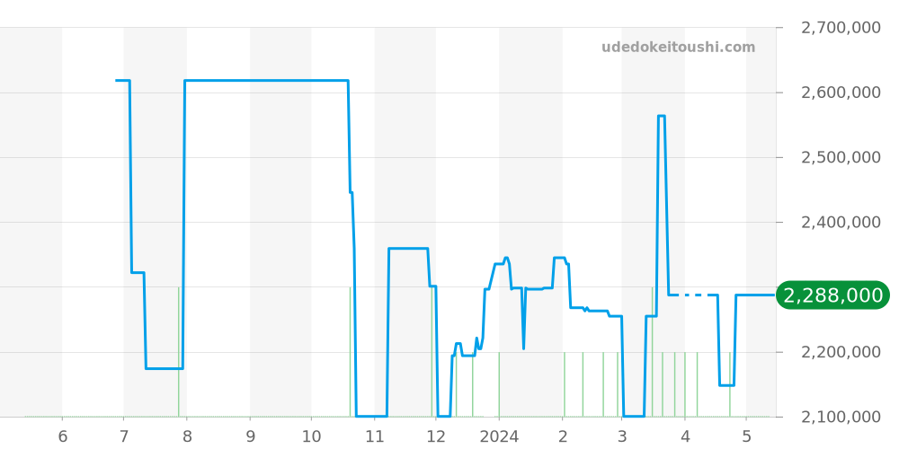 PAM00393 - オフィチーネパネライ ルミノール 価格・相場チャート(平均値, 1年)