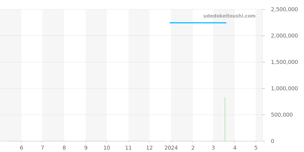 PAM00395 - オフィチーネパネライ ラジオミール 価格・相場チャート(平均値, 1年)
