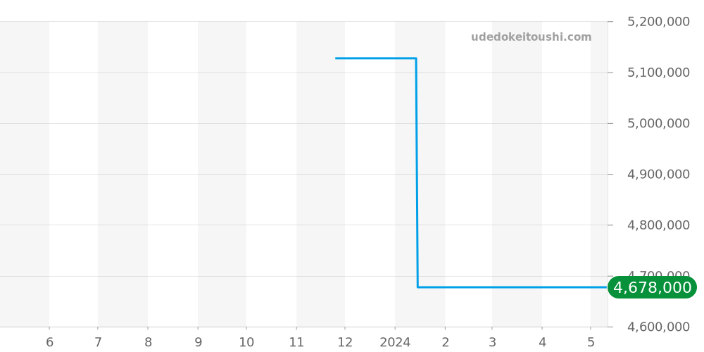 PAM00398 - オフィチーネパネライ ラジオミール 価格・相場チャート(平均値, 1年)