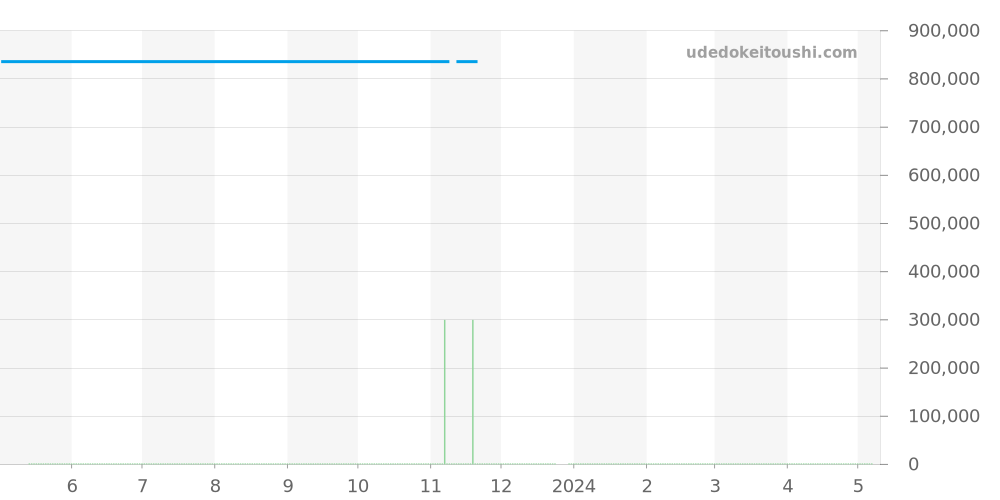 PAM00414 - オフィチーネパネライ ルミノール 価格・相場チャート(平均値, 1年)