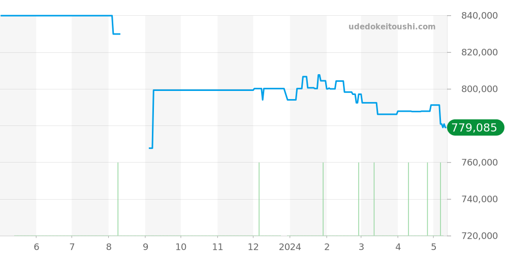 PAM00415 - オフィチーネパネライ ルミノール 価格・相場チャート(平均値, 1年)