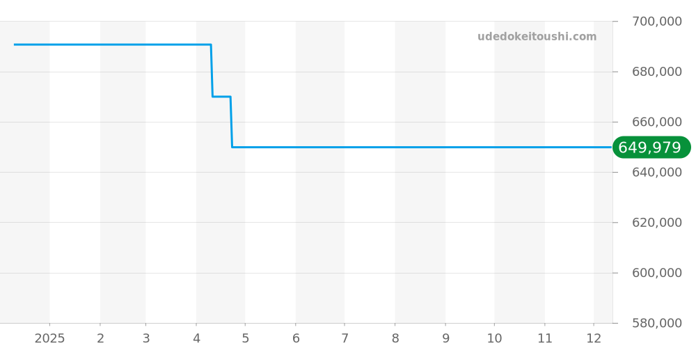PAM00418 - オフィチーネパネライ ルミノール 価格・相場チャート(平均値, 1年)