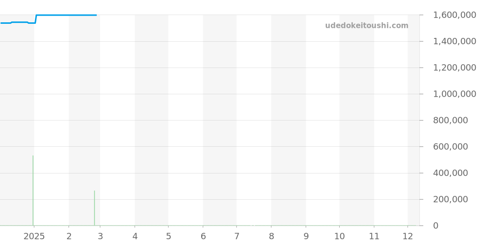 PAM00421 - オフィチーネパネライ ラジオミール 価格・相場チャート(平均値, 1年)