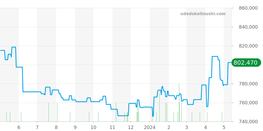 PAM00423 - オフィチーネパネライ ルミノール 価格・相場チャート(平均値, 1年)
