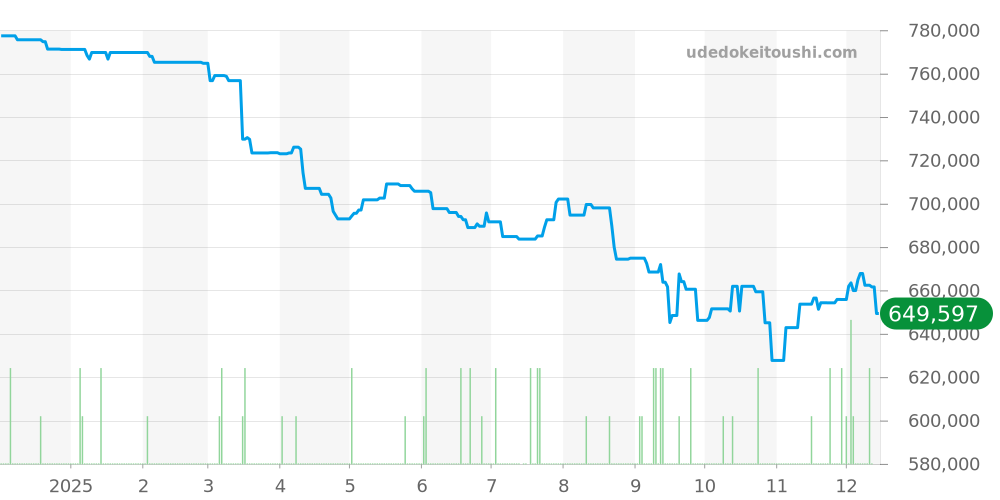 PAM00423 - オフィチーネパネライ ルミノール 価格・相場チャート(平均値, 1年)
