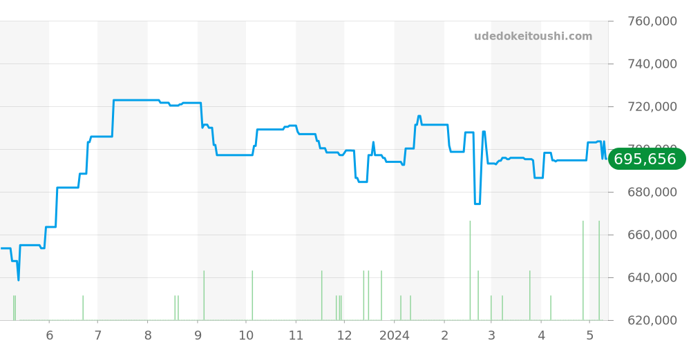 PAM00424 - オフィチーネパネライ ラジオミール 価格・相場チャート(平均値, 1年)
