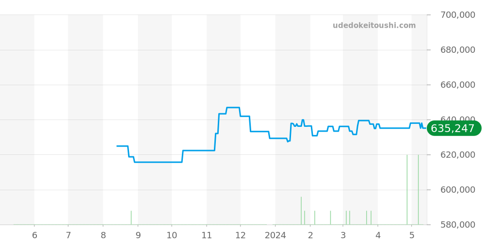 PAM00425 - オフィチーネパネライ ラジオミール 価格・相場チャート(平均値, 1年)