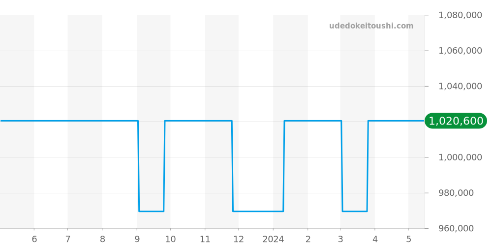 PAM00428 - オフィチーネパネライ ルミノール 価格・相場チャート(平均値, 1年)