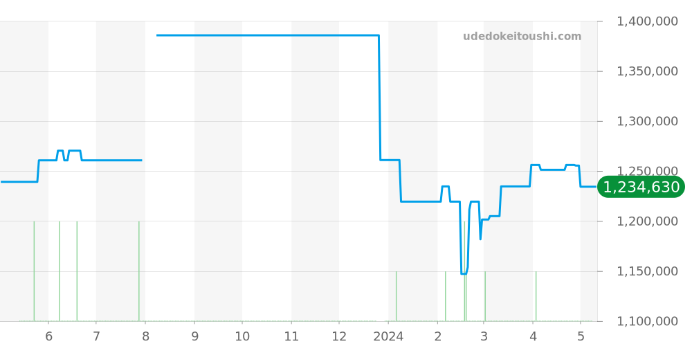 PAM00438 - オフィチーネパネライ ルミノール 価格・相場チャート(平均値, 1年)