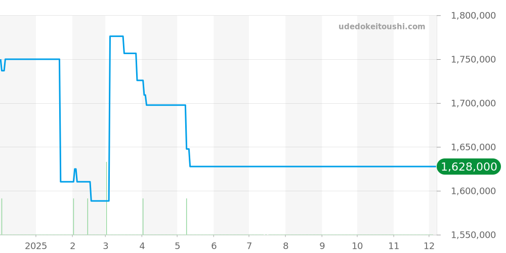PAM00439 - オフィチーネパネライ ラジオミール 価格・相場チャート(平均値, 1年)