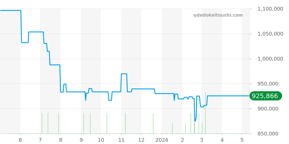 PAM00441 - オフィチーネパネライ ルミノール 価格・相場チャート(平均値, 1年)