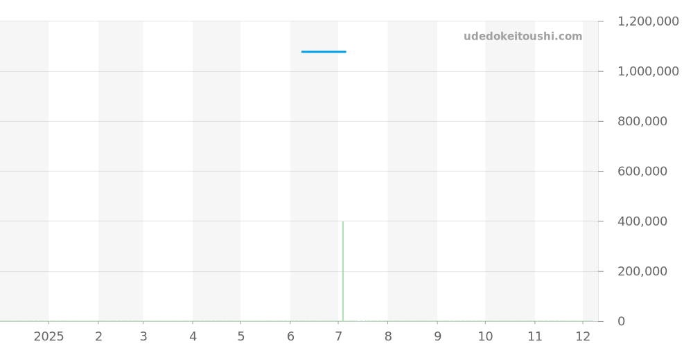 PAM00448 - オフィチーネパネライ ラジオミール 価格・相場チャート(平均値, 1年)