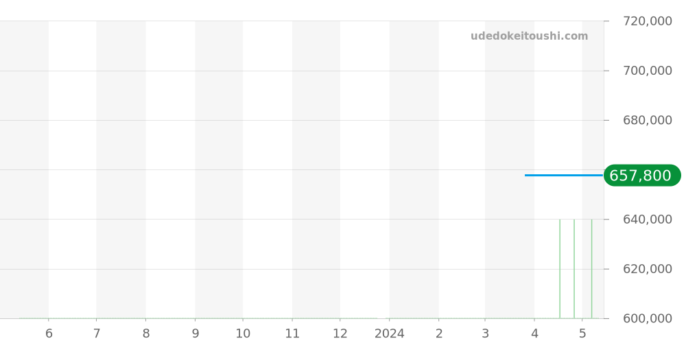 PAM00463 - オフィチーネパネライ ルミノール 価格・相場チャート(平均値, 1年)